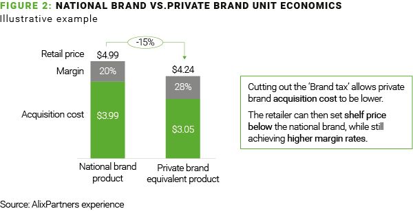 United States: The $100 Billion Opportunity For U.S. Grocers