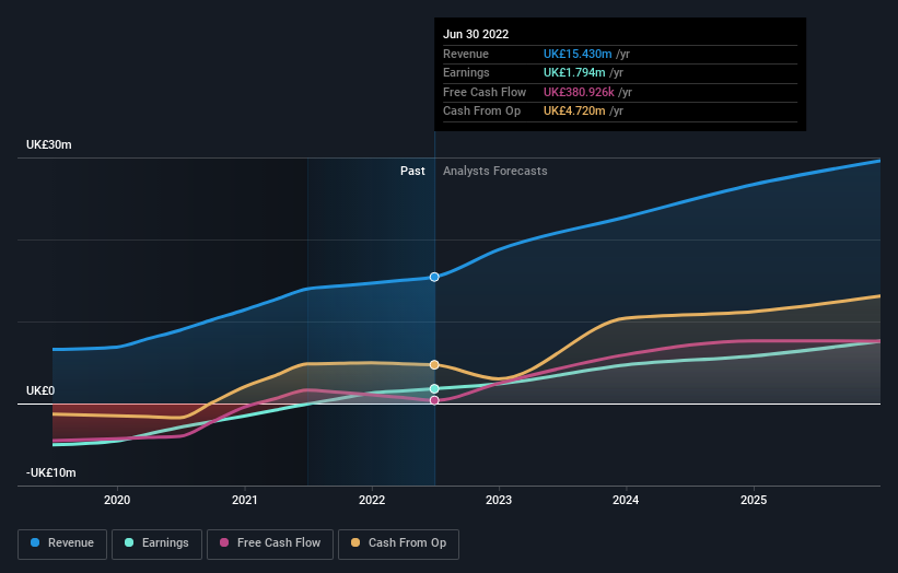 Is There Now An Opportunity In Gaming Realms plc (LON:GMR)?