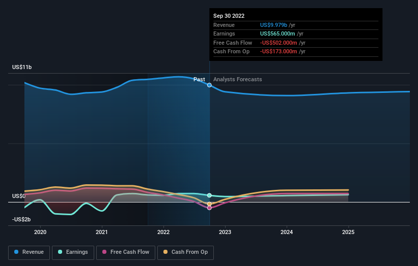 Is There Now An Opportunity In Newell Brands Inc. (NASDAQ:NWL)?