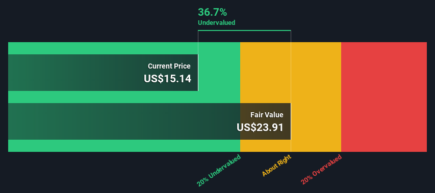 Is There An Opportunity With eXp World Holdings, Inc.'s (NASDAQ:EXPI) 37% Undervaluation?