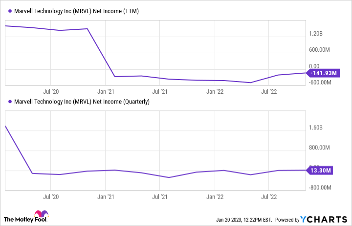 Marvell's 58% Drop Last Year Gives Investors a Magnificent Buying Opportunity