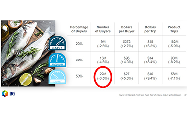 Gap between frequent and infrequent seafood shoppers represents sales opportunity