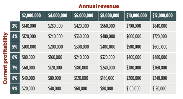 Grow your Green: The opportunity presented by 10 percent operating profit margin