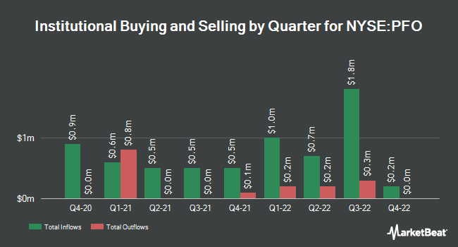 Truist Financial Corp Invests $426,000 in Flaherty & Crumrine Preferred Income Opportunity Fund Inc. (NYSE:PFO)