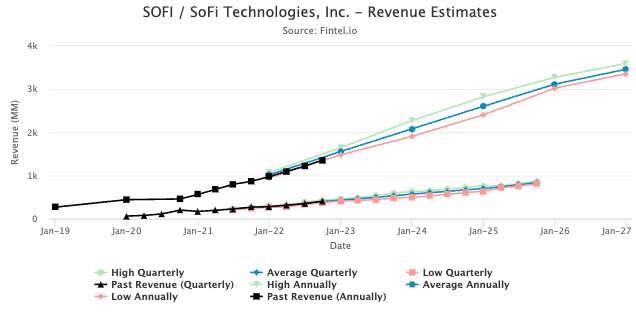 SoFi’s Stellar Fourth Quarter Earnings Beat Confirms Positive Business Momentum For 2023