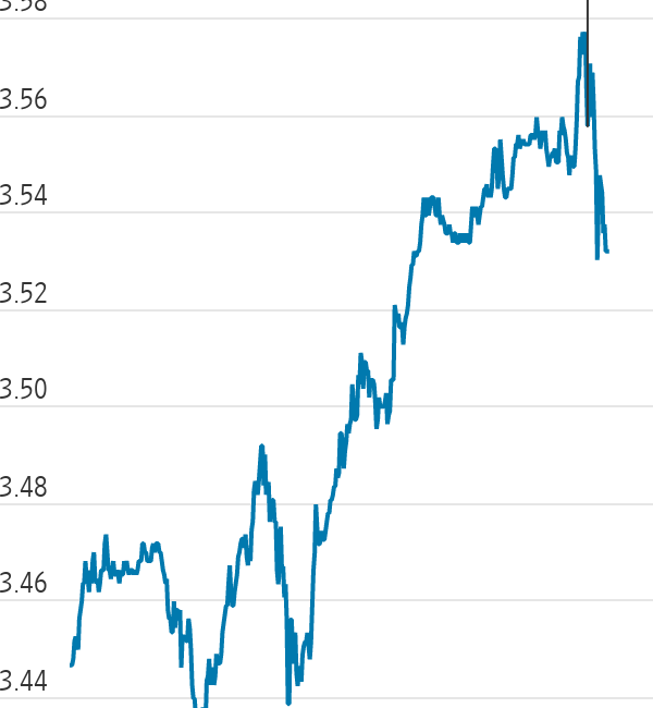 Bond Yields Pare Gains After Weak Business Survey