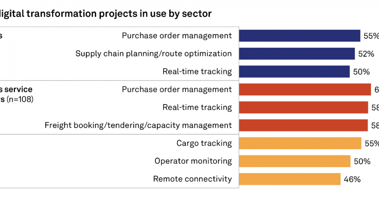 Logistics sector prioritizes digital transformation, but needs technology leadership, skills