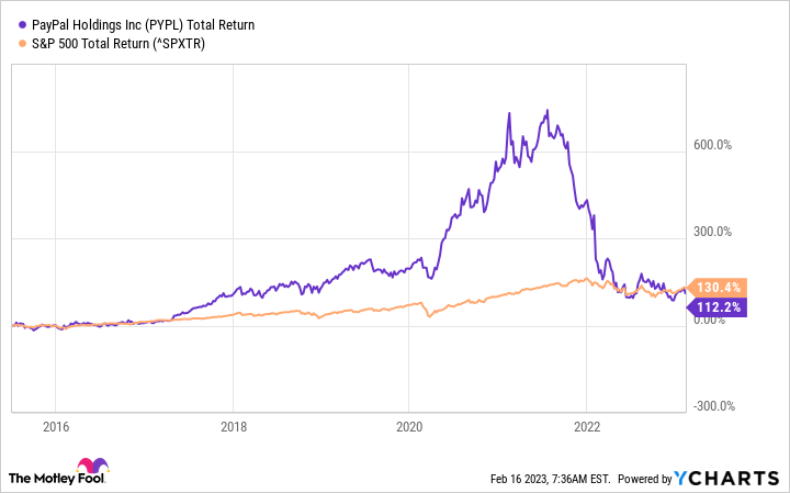 Has PayPal Reached a Once-in-a-Decade Buying Opportunity?