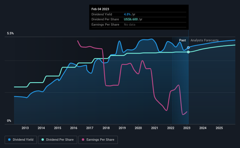 Dividend Investors: Don't Be Too Quick To Buy International Business Machines Corporation (NYSE:IBM) For Its Upcoming Dividend