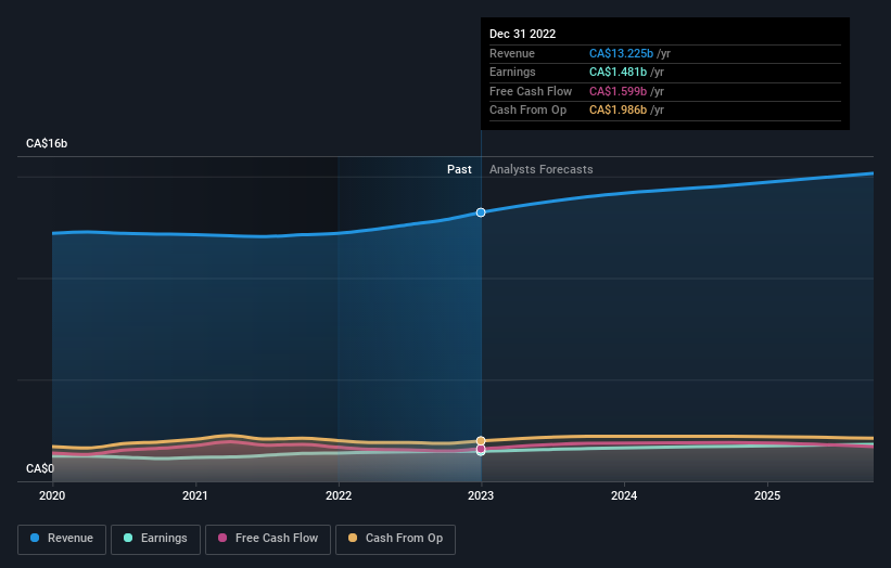 Is There Now An Opportunity In CGI Inc. (TSE:GIB.A)?