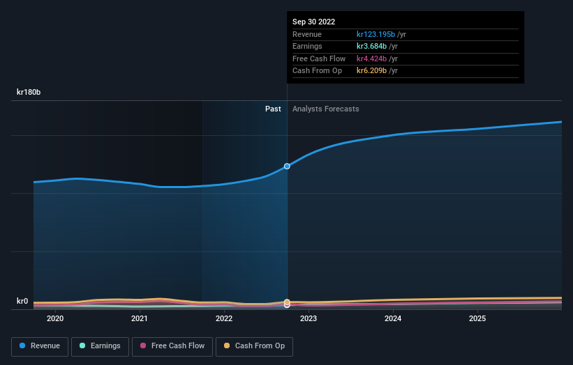 Is There Now An Opportunity In Securitas AB (publ) (STO:SECU B)?