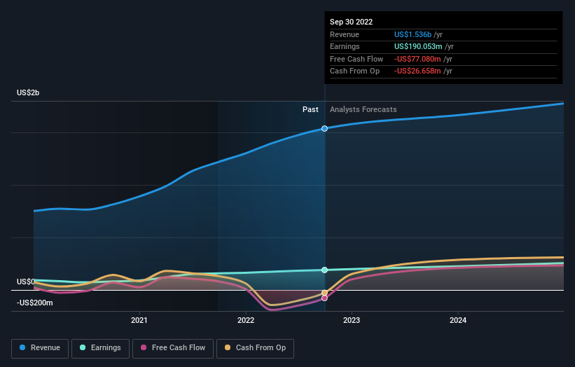 Is There Now An Opportunity In Fox Factory Holding Corp. (NASDAQ:FOXF)?