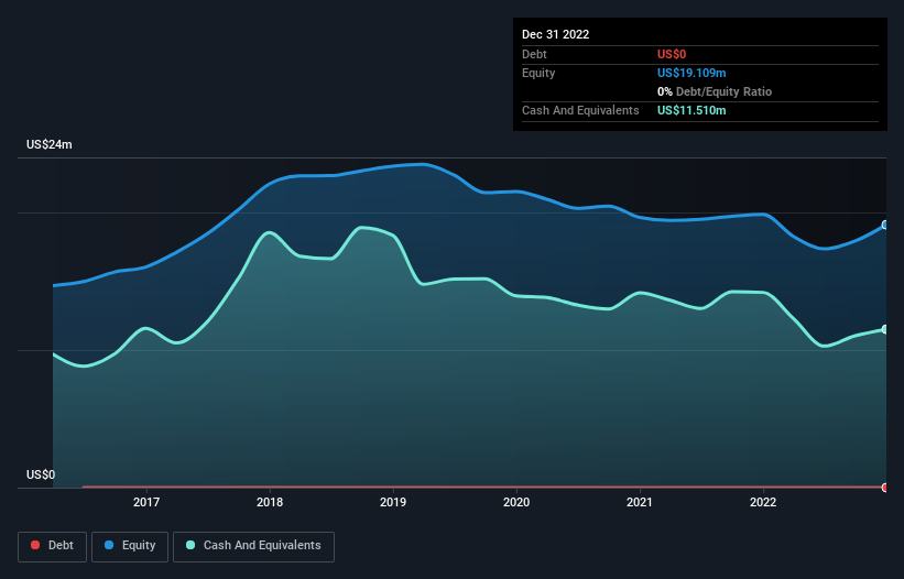 We Think Data I/O (NASDAQ:DAIO) Can Afford To Drive Business Growth