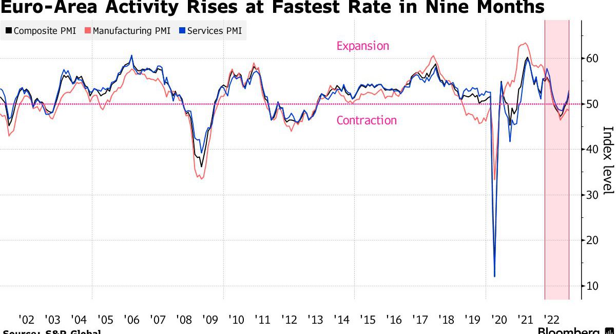 Europe Sees Surprisingly Strong Rebound in Business Activity