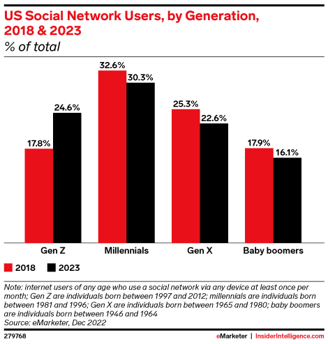 2023 will be a year of change and opportunity for social media