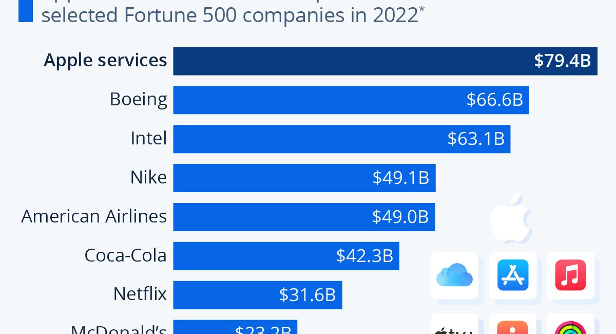 The Scale of Apple's Services Business