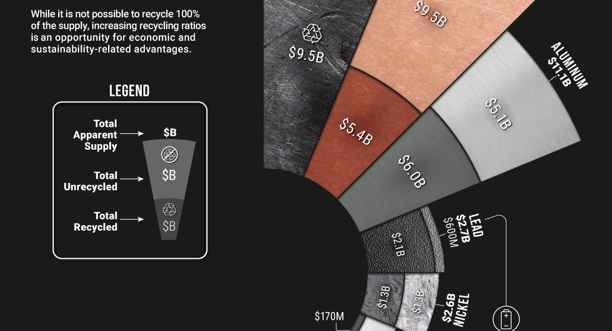 Visualizing the Opportunity Cost of Unrecycled Metals in the U.S.