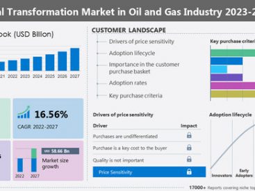 Digital transformation market in the oil and gas industry to grow by 15.33% Y-O-Y from 2022 to 2023: Rise in investments and partnerships will drive growth - Technavio