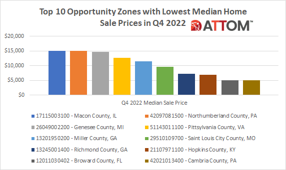 Top 10 Opportunity Zones with Lowest Median Home Prices