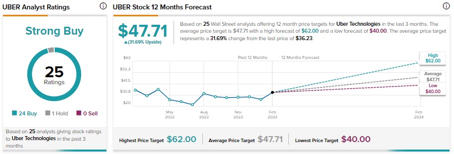 Uber’s (NYSE:UBER) Ad Business Offers Strong Runaway for Growth