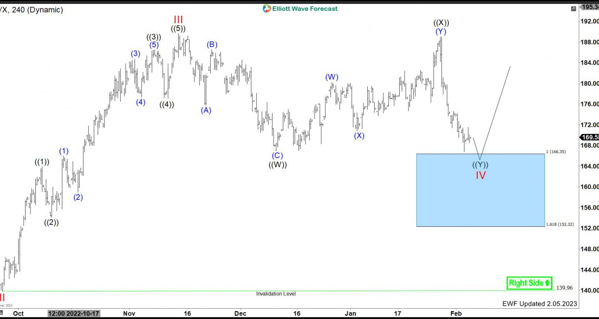 Chevron ($CVX) Provides a Blue Box Opportunity.