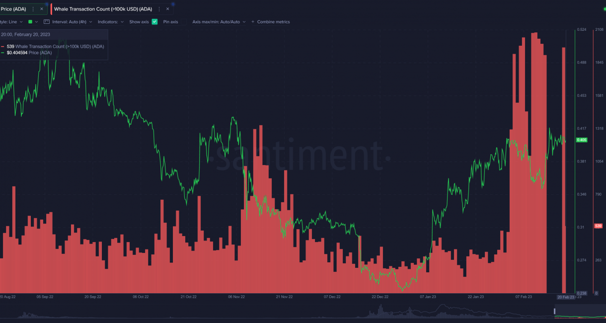 Whale activity opens window of opportunity for traders in Cardano, HEX and the Sandbox