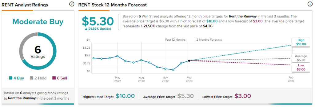 Rent the Runway Stock (NASDAQ:RENT) Presents an Opportunity as Wardrobes Get Upgraded