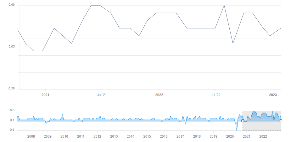 US Core PCE Inflation Preview: US Dollar selling opportunity? Three reasons to expect a slide