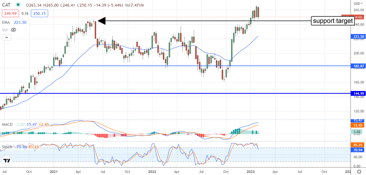 Will Caterpillar Dig its Way to Another Buying Opportunity?