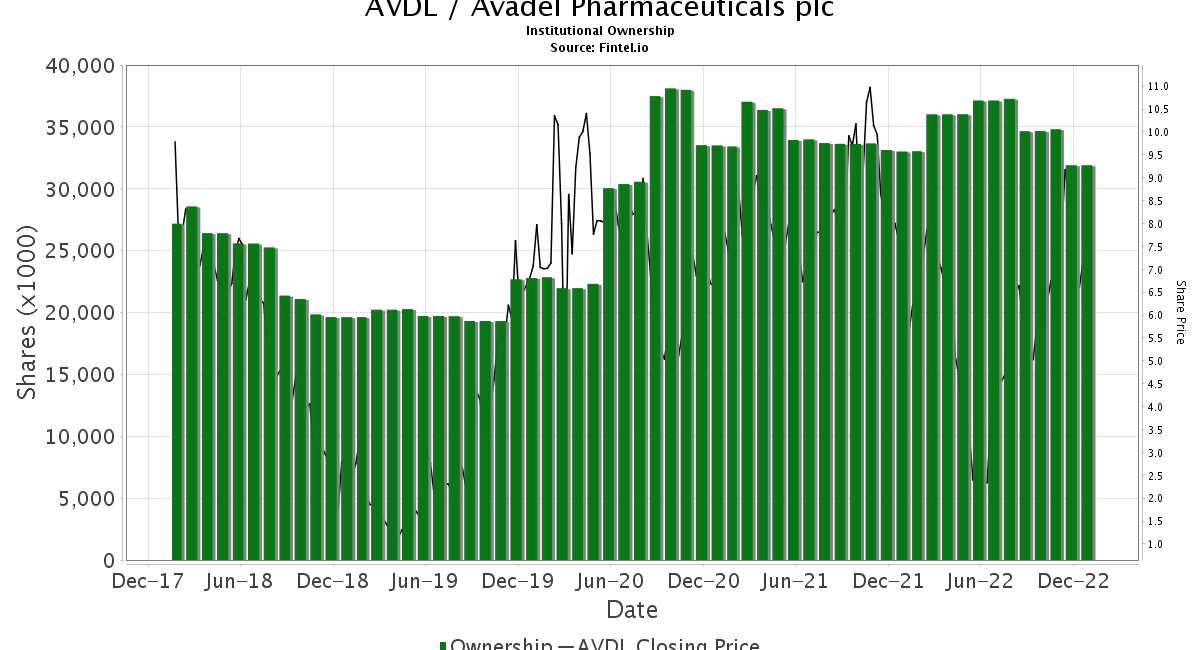 Vivo Opportunity Now Owns 3.60% of Avadel Pharmaceuticals (AVDL)