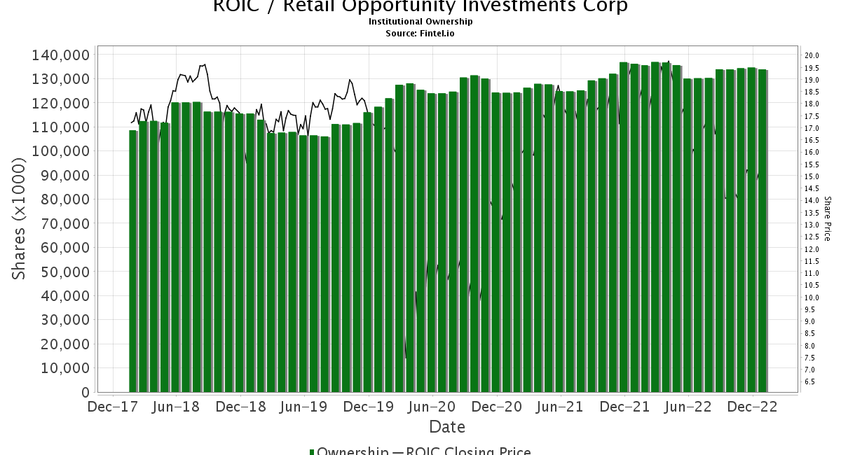 Vanguard Group Increases Position in Retail Opportunity Investments (ROIC)