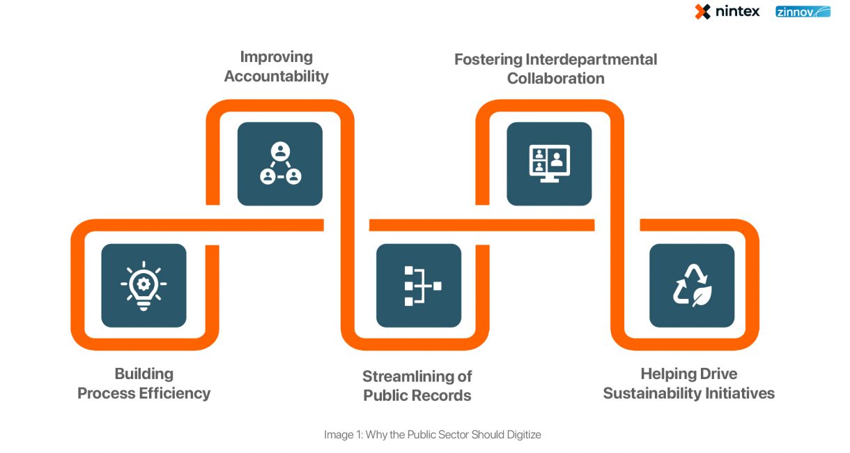 Intelligent Automation Driving Government Digital Transformation