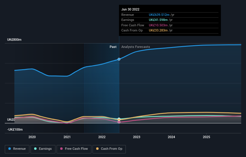 Is There Now An Opportunity In Marshalls plc (LON:MSLH)?