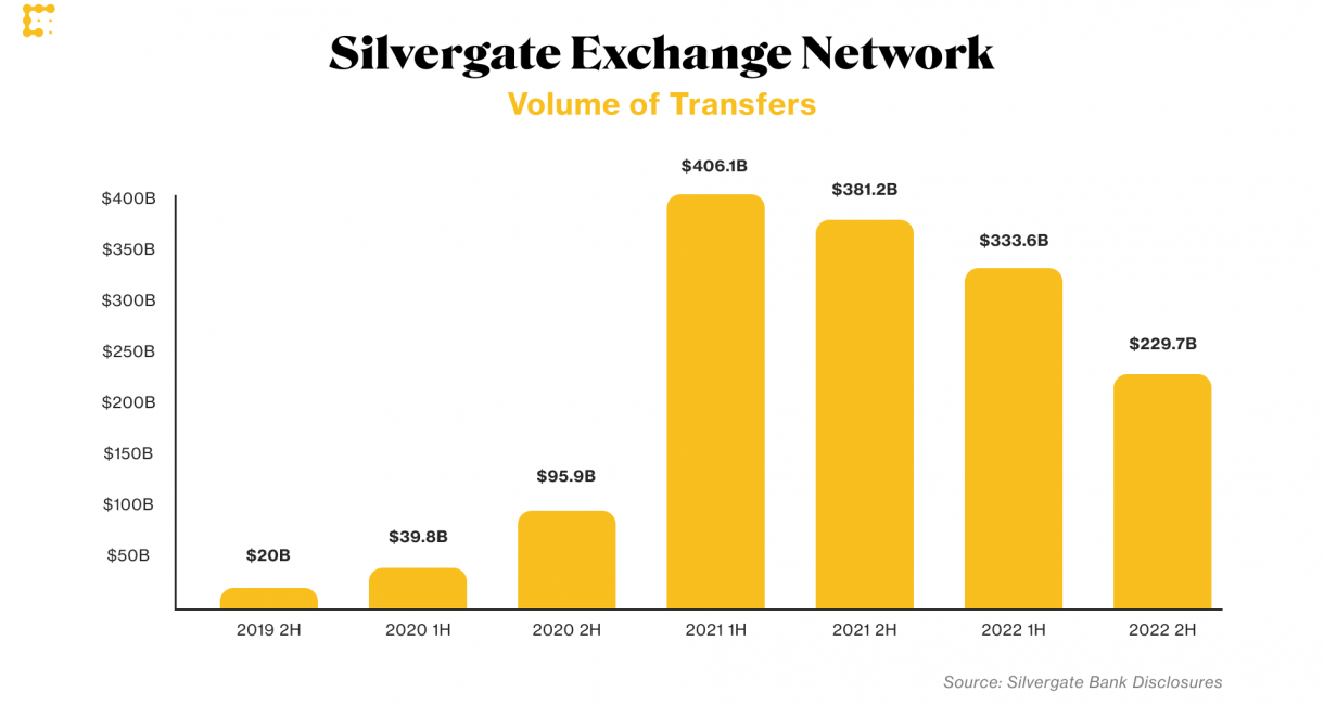 The Rise and Fall of Silvergate’s Crypto Business