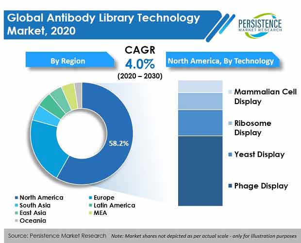 The Antibody Library Technology Market to grace digital transformation curve at a CAGR of 4.0%