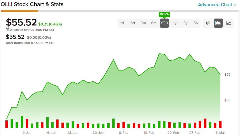 Ollie’s Bargain Outlet Stock (NASDAQ:OLLI) Offers a Contrarian Opportunity