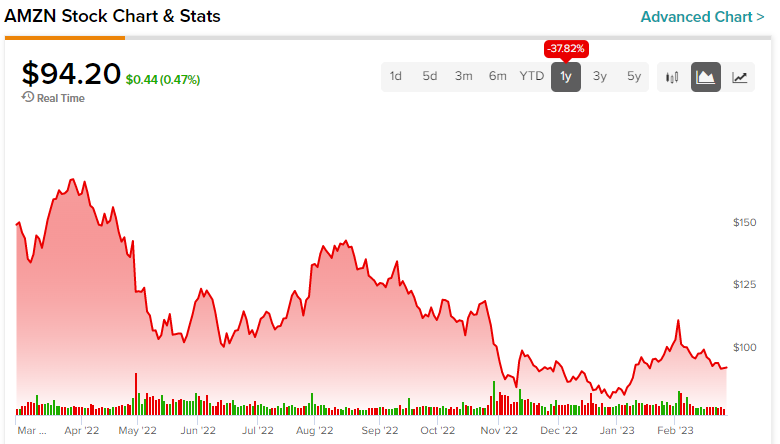 Amazon Stock (NASDAQ:AMZN): AWS Slowdown Presents a Great Opportunity