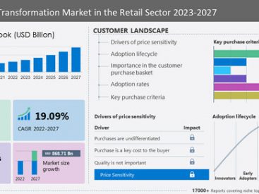 Digital Transformation in the Retail Market to grow by USD 868.71 billion from 2022 to 2027 | The increasing penetration of IoT and the adoption of cloud services to drive the growth- Technavio