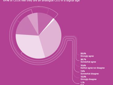 1 in 3 CEOs unsure about digital transformation roadmap