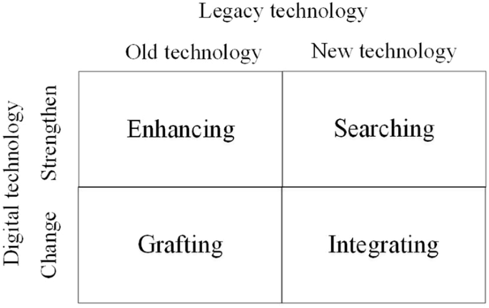 Combining digital and legacy technologies: firm digital transformation strategies—evidence from Chinese manufacturing companies