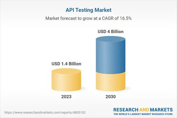 API Testing Research Analysis Report 2024: Global Market to Reach $4 Billion by 2030 - Accelerating Digital Transformation Initiatives Throws the Spotlight on Robust API Testing Frameworks