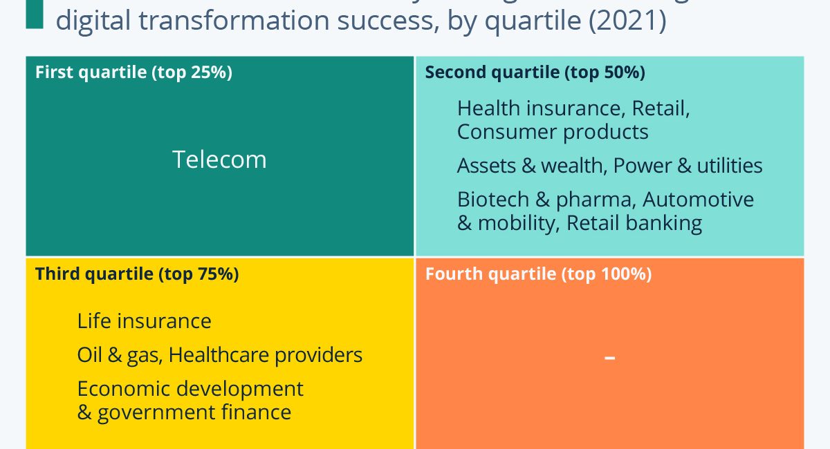 Which Industries Are Ready For the Digital Transformation?