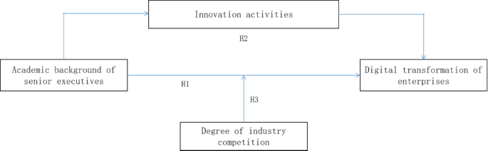 Academic background of senior executives and enterprise digital transformation