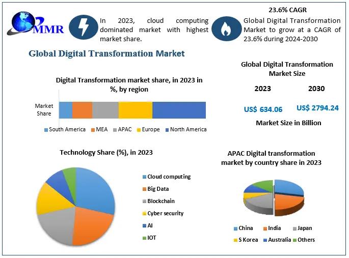 Digital Transformation Market Reach USD 2794.24 Billion by 2030