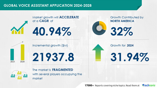 The Voice Assistant Application Market is set to grow by USD 21.94 Billion from 2024-2028, driven by digital transformation and AI-powered market evolution - Technavio