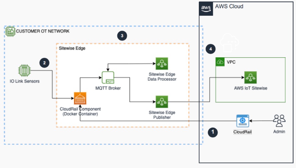 Edge to Cloud Digital Transformation with AWS IoT SiteWise Edge and Belden