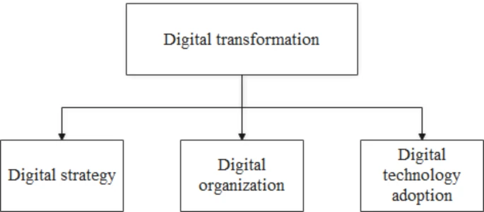 Digital transformation, innovation capabilities, and servitization as drivers of ESG performance in manufacturing SMEs