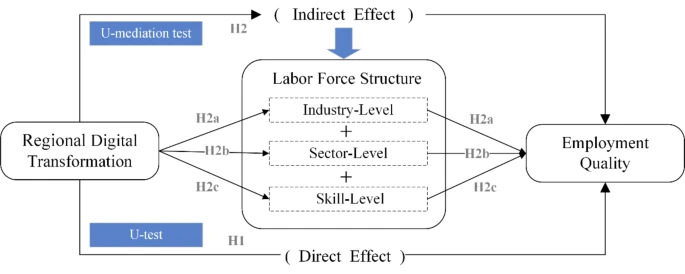 Mechanism analysis of the impact of regional digital transformation on the employment quality in the perspective of labor force structure