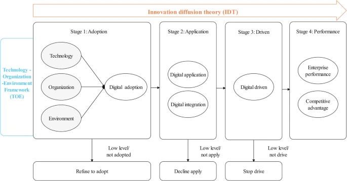 Strengthening SMEs competitiveness and performance via industrial internet: Technological, organizational, and environmental pathways