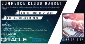 Commerce Cloud Market Expansion is Fueled by E-Commerce Growth, Digital Transformation, and Scalable Cloud Platforms